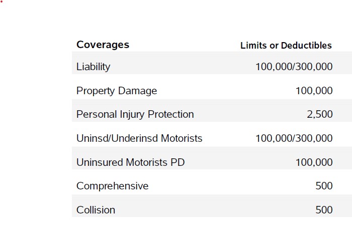 Gordon Insurance - Auto Insurance Proposal Breakdown
